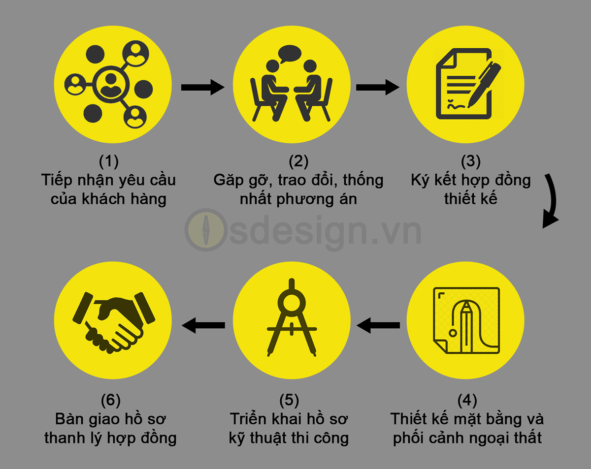 osdesign - thiết kế kiến trúc, nội thất và thi công xây dựng